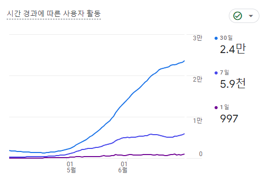 네이버 구글 웹사이트상위노출 전략! 구글 SEO 전략 애널리틱스 사용자활동