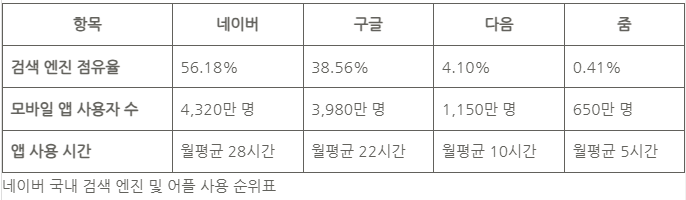 네이버 국내 검색 엔진 및 어플 사용 순위 (경쟁사 대비)