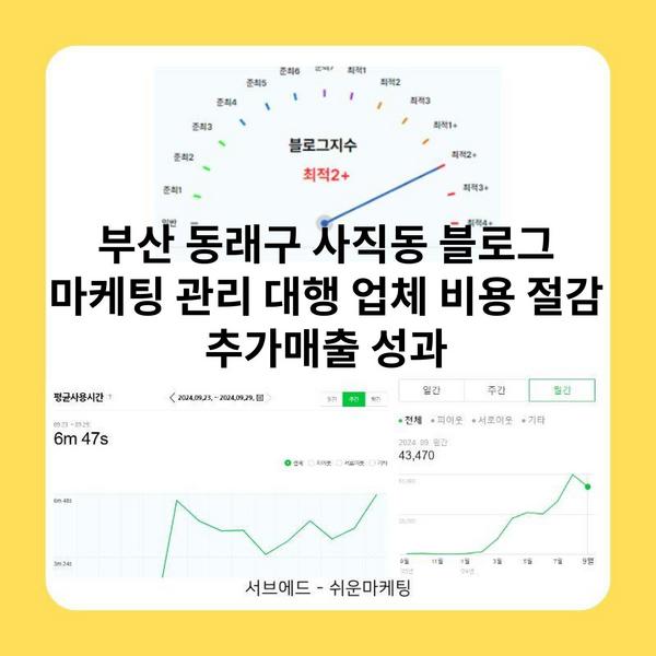 부산 동래구 사직동 블로그 마케팅 관리 대행 업체 비용 절감 추가매출 성과