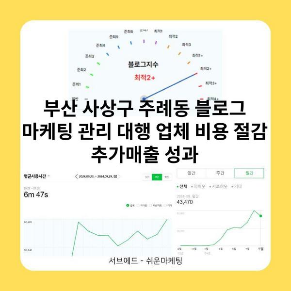 부산 사상구 주례동 블로그 마케팅 관리 대행 업체 비용 절감 추가매출 성과
