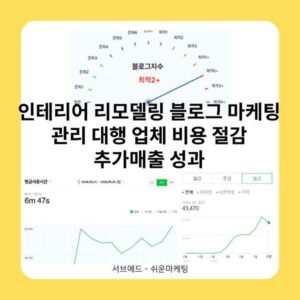 인테리어 리모델링 블로그 마케팅 관리 대행 업체 비용 절감 추가매출 성과