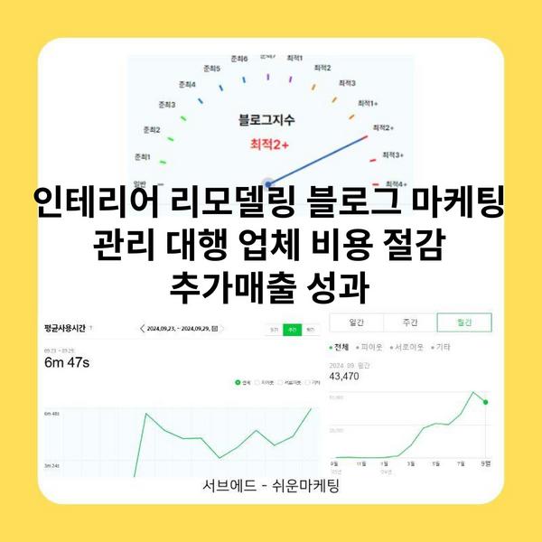 인테리어 리모델링 블로그 마케팅 관리 대행 업체 비용 절감 추가매출 성과
