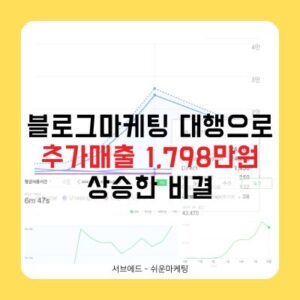 블로그마케팅 대행으로 추가매출 1,798만 원 상승한 비결 2 블로그마케팅 대행으로 추가매출 1,798만원 상승한 비결