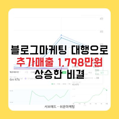 블로그마케팅 대행으로 추가매출 1,798만원 상승한 비결