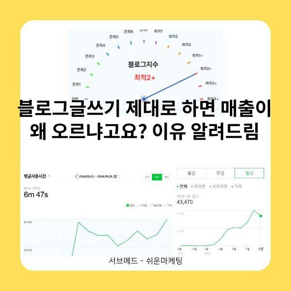 블로그글쓰기 제대로 하면 매출이 왜 오르냐고요? 이유 알려드림 7 블로그글쓰기 제대로 하면 매출이 왜 오르냐고요? 이유 알려드림