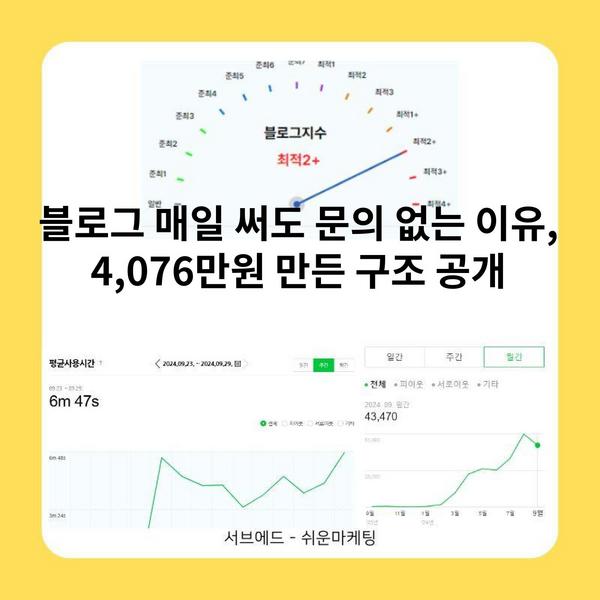 블로그 매일 써도 문의 없는 이유, 4,076만원 만든 구조 공개